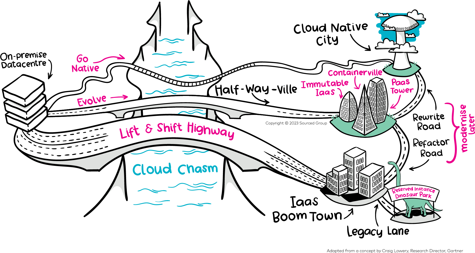 cloud migration graphic figure
