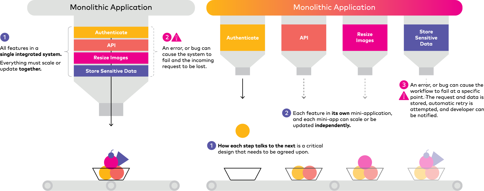 Figure 1. Representation of monolithic applications versus microservice-based applications