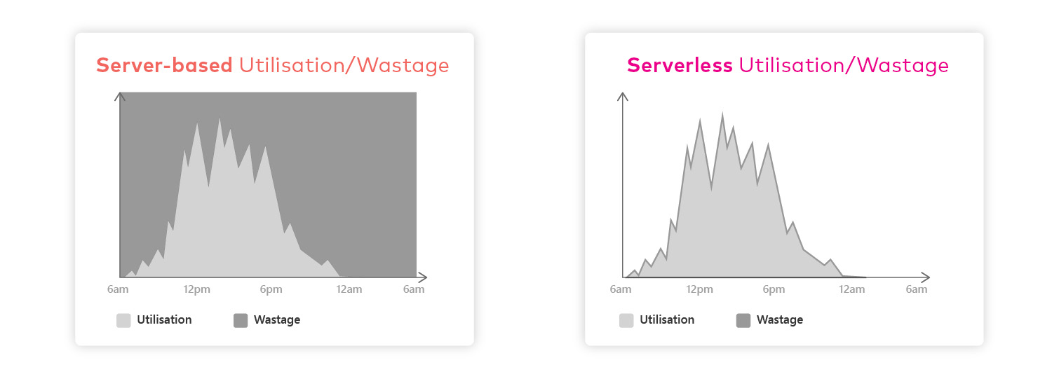 Figure 2. Graph showing utilization and wastage of server-based versus serverless.