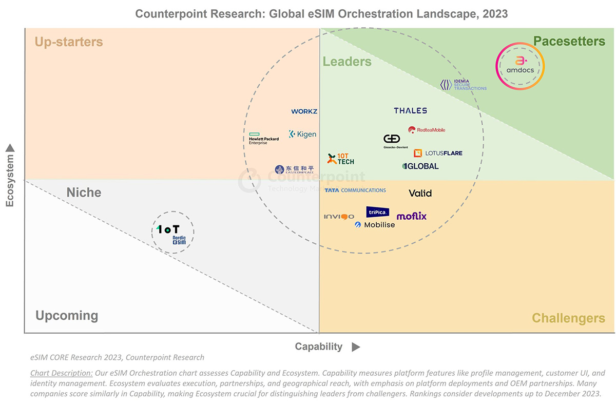 Counterpoint Research: Global eSIM Orchestration Landscape 2023